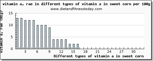vitamin a in sweet corn vitamin a, rae per 100g